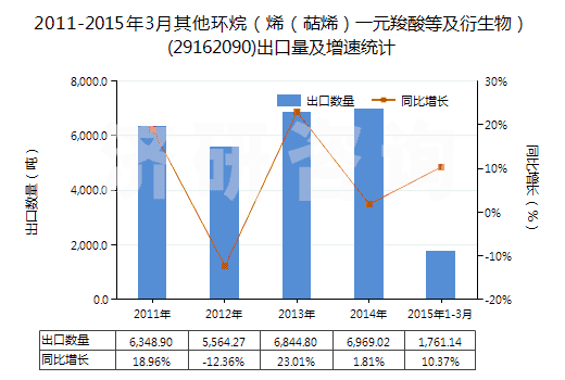 2011-2015年3月其他環(huán)烷（烯（萜烯）一元羧酸等及衍生物）(29162090)出口量及增速統(tǒng)計(jì)